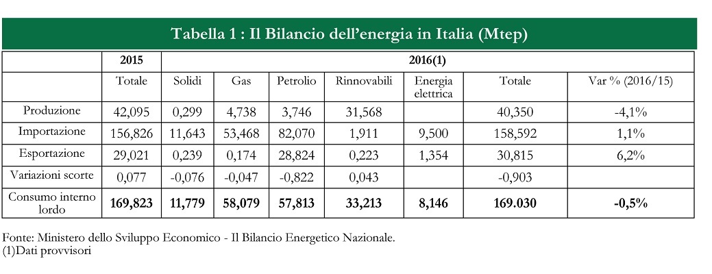 Bilancio dell'energia in Italia