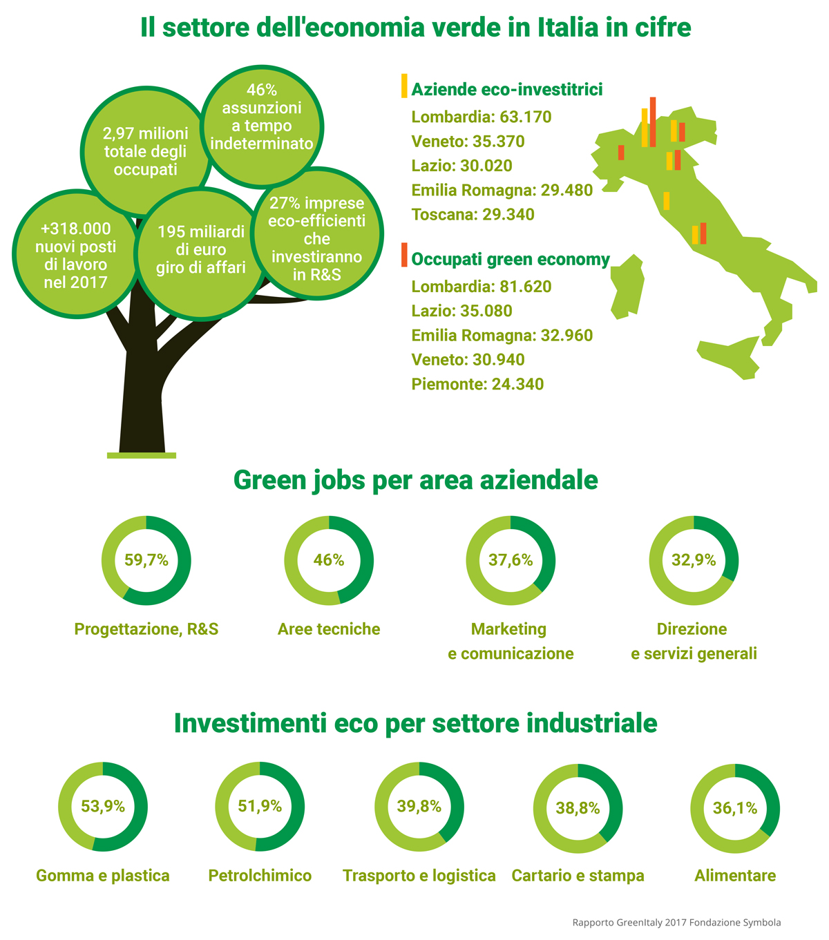 Il lavoro nella green economy in Italia, dati, infografica