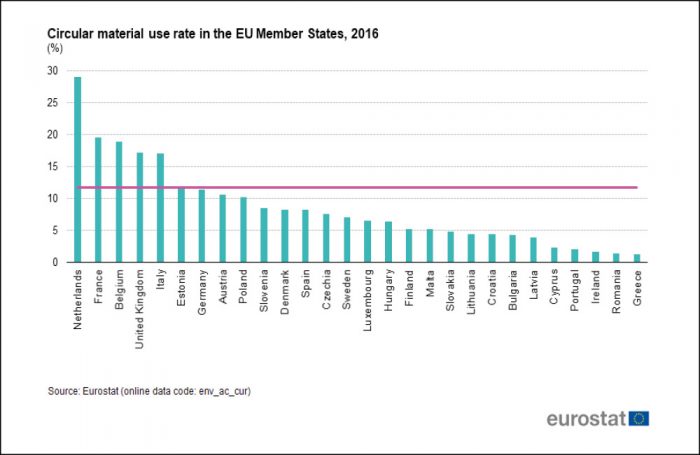 il tasso di circolarità dell'economia dei diversi Paesi dell'Unione europea - grafico