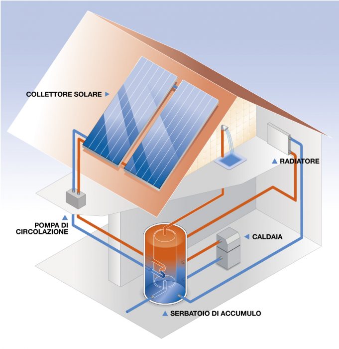 Come funziona un Impianto Fotovoltaico